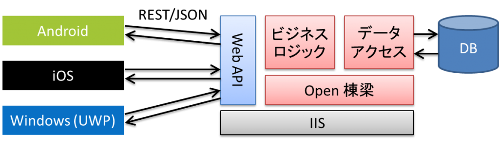 ネイティブアプリへの Open 棟梁の活用